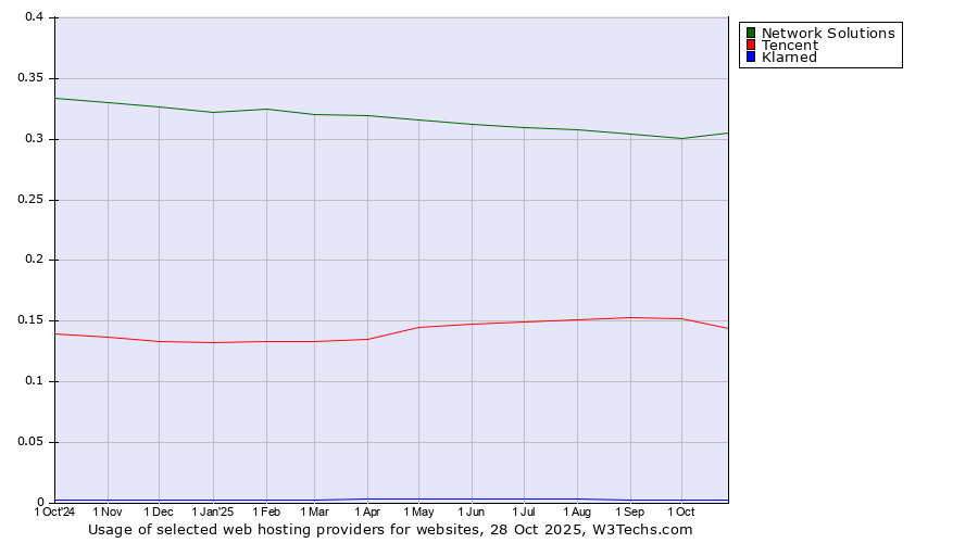 Historical trends in the usage of Network Solutions vs. Tencent vs. Klarned