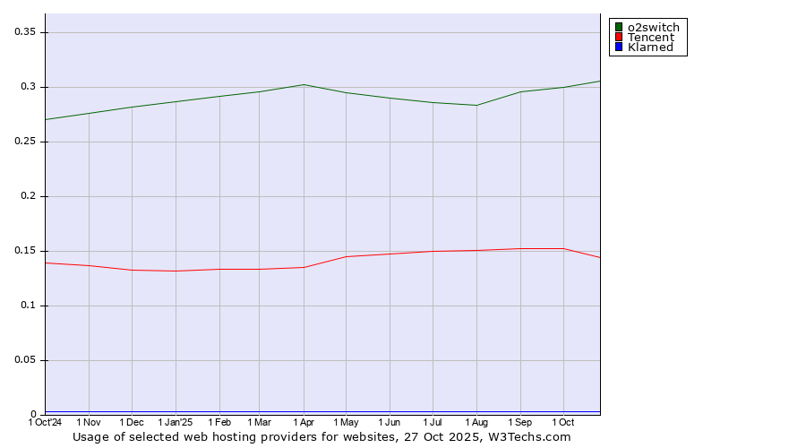 Historical trends in the usage of o2switch vs. Tencent vs. Klarned