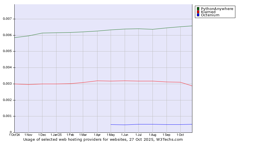 Historical trends in the usage of PythonAnywhere vs. Klarned vs. Octenium