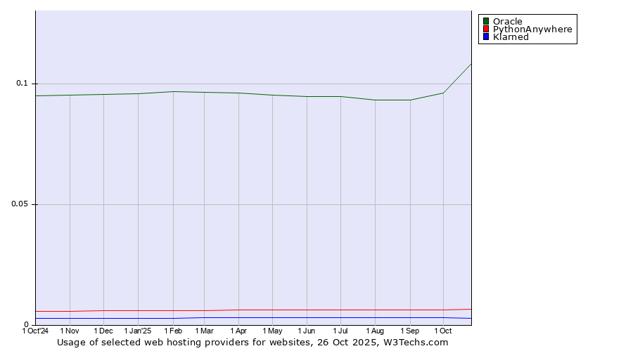 Historical trends in the usage of Oracle vs. PythonAnywhere vs. Klarned