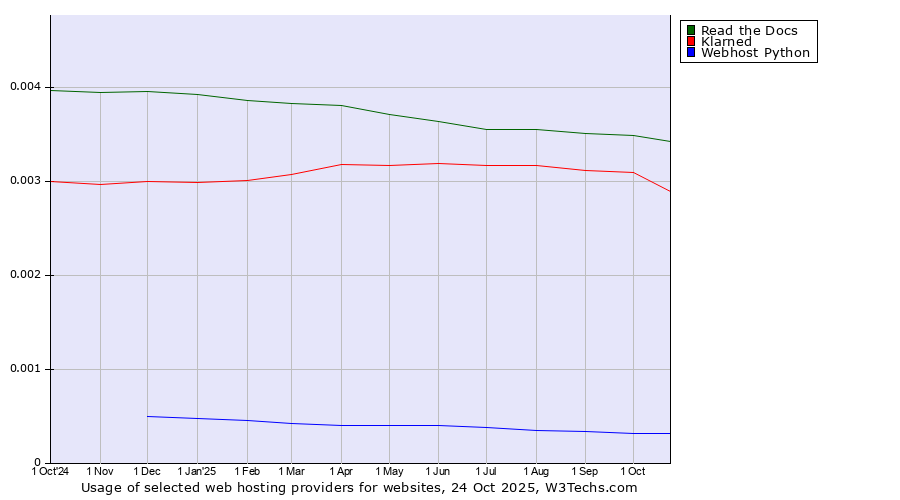 Historical trends in the usage of Read the Docs vs. Klarned vs. Webhost Python