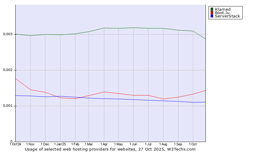 Historical trends in the usage of Klarned vs. Root.lu vs. ServerStack