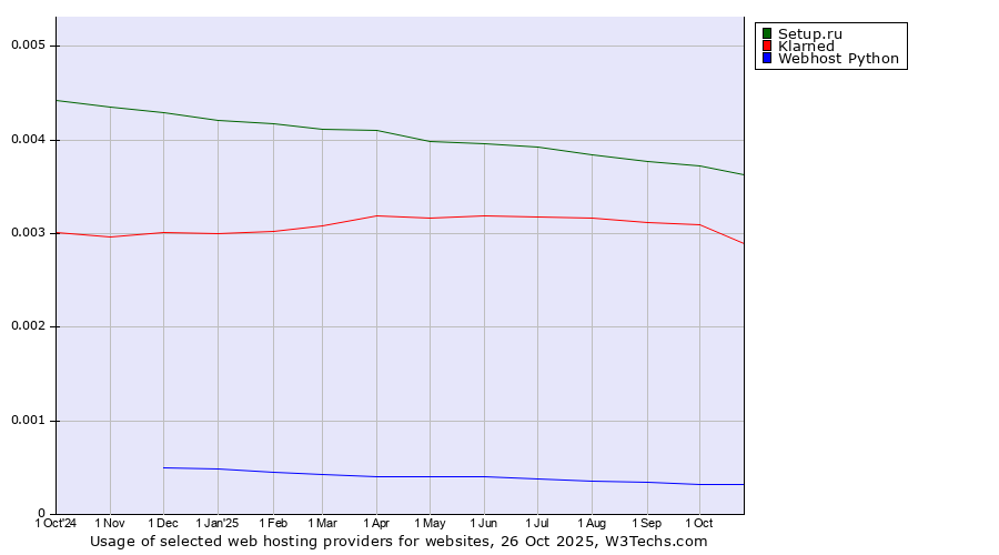 Historical trends in the usage of Setup.ru vs. Klarned vs. Webhost Python