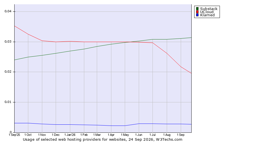 Historical trends in the usage of Substack vs. UCloud vs. Klarned