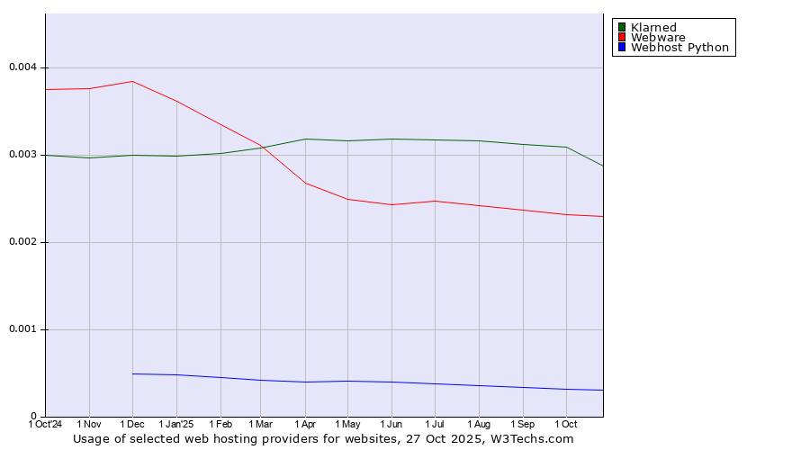 Historical trends in the usage of Klarned vs. Webware vs. Webhost Python