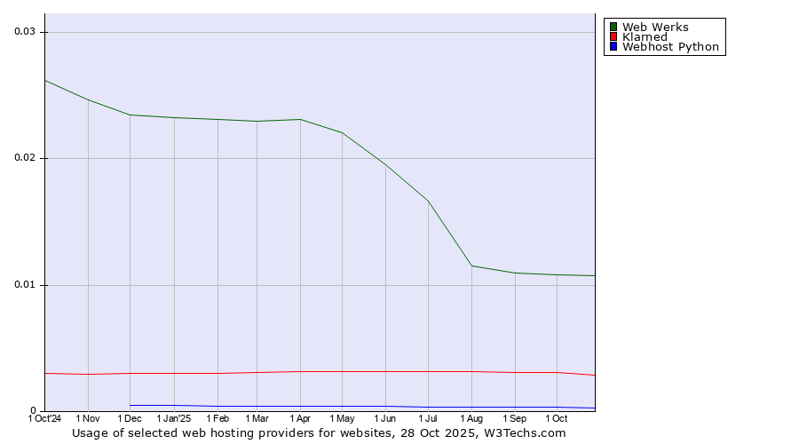 Historical trends in the usage of Web Werks vs. Klarned vs. Webhost Python