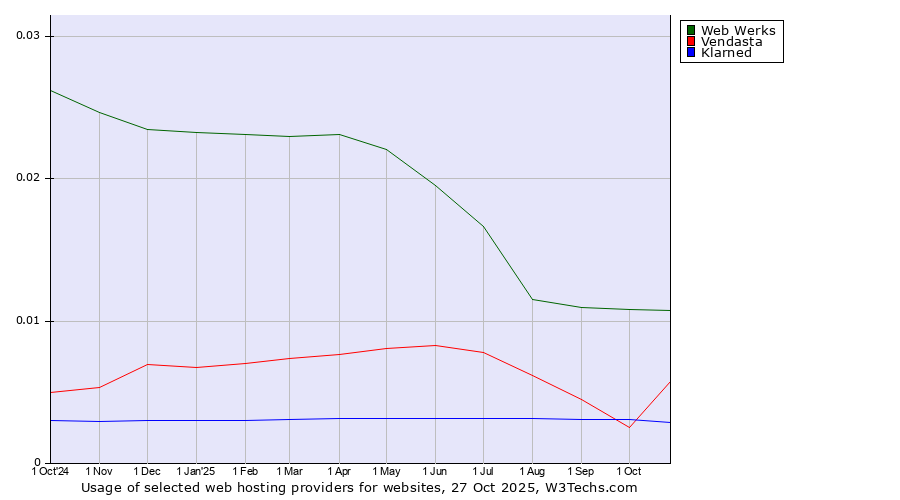 Historical trends in the usage of Web Werks vs. Vendasta vs. Klarned