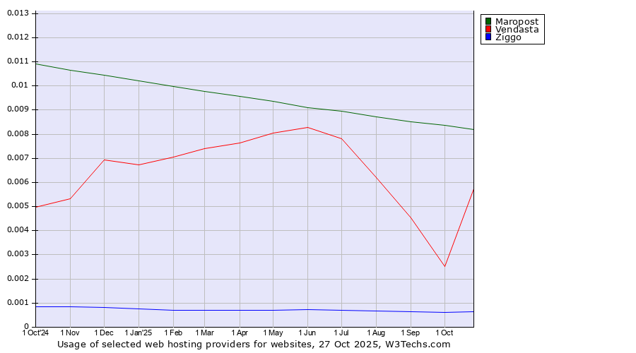Historical trends in the usage of Maropost vs. Vendasta vs. Ziggo
