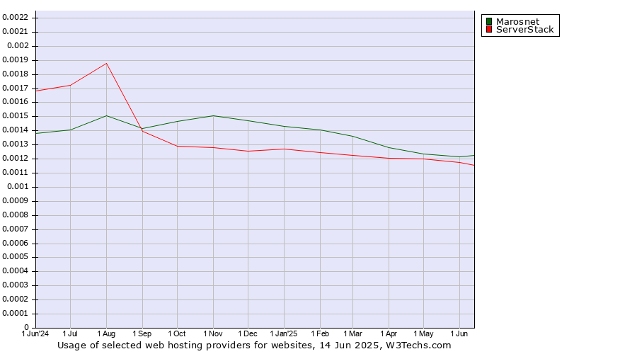 Historical trends in the usage of Marosnet vs. ServerStack