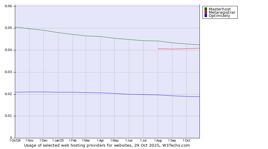 Historical trends in the usage of Masterhost vs. Metaregistrar vs. Optimizely