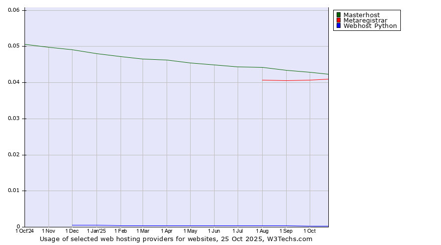 Historical trends in the usage of Masterhost vs. Metaregistrar vs. Webhost Python