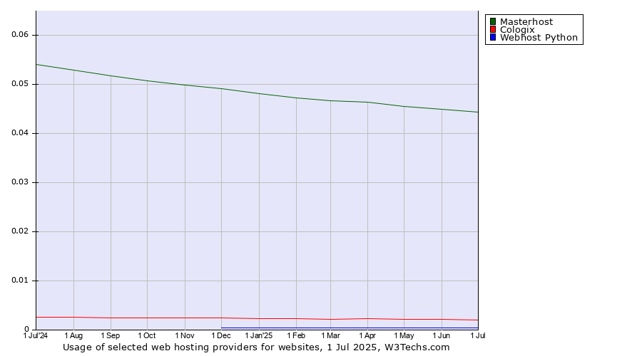 Historical trends in the usage of Masterhost vs. Cologix vs. Webhost Python