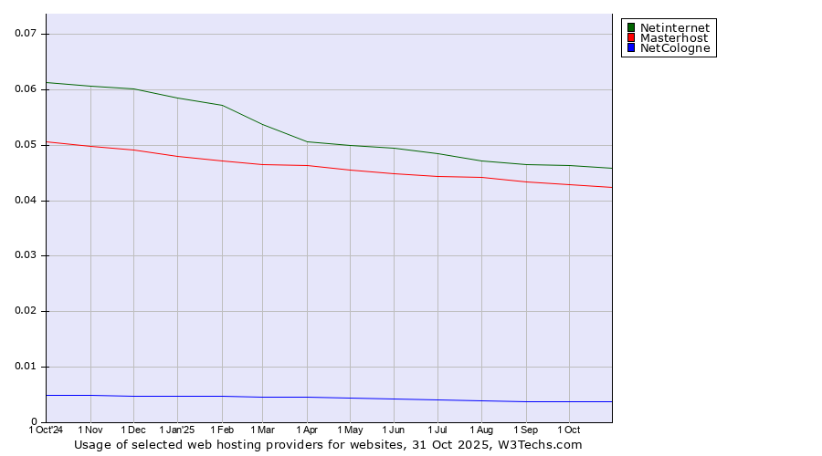 Historical trends in the usage of Netinternet vs. Masterhost vs. NetCologne