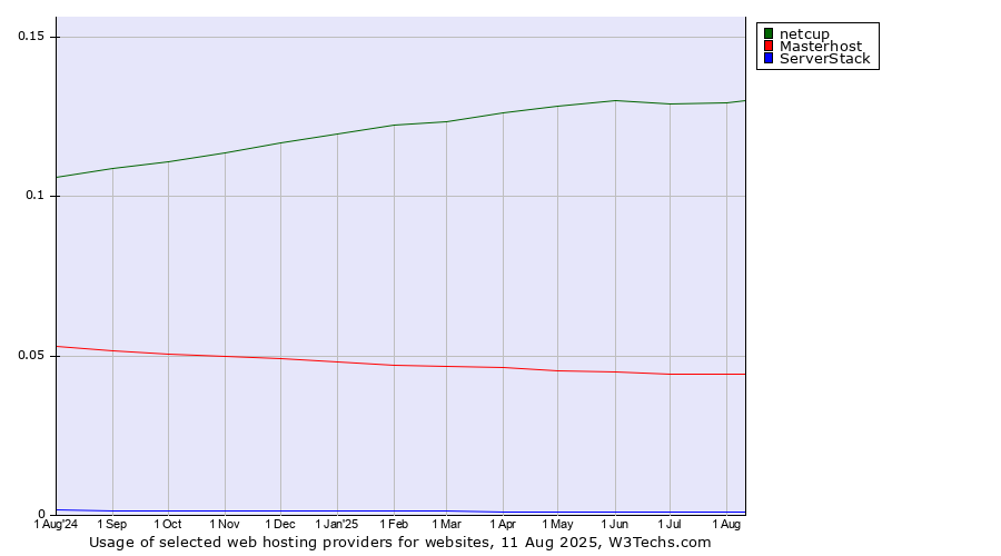 Historical trends in the usage of netcup vs. Masterhost vs. ServerStack