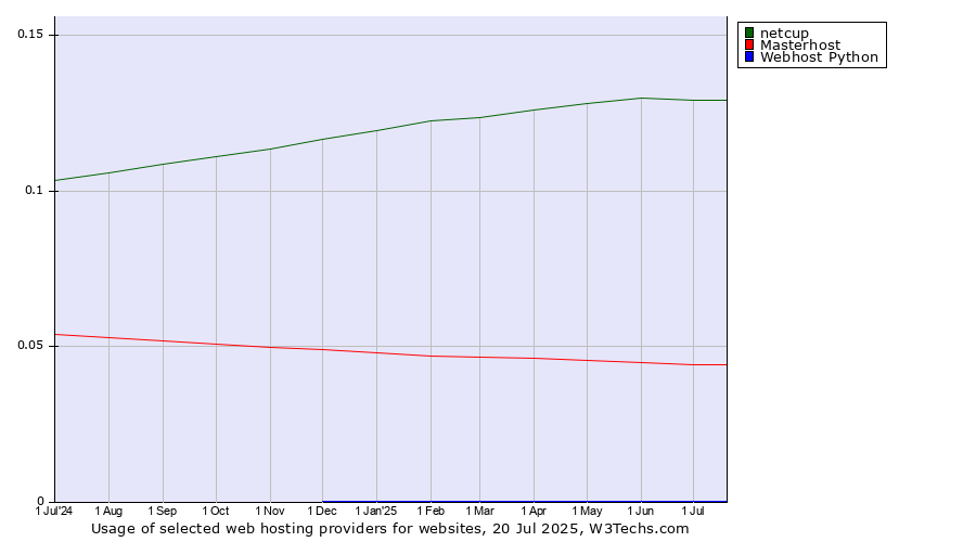Historical trends in the usage of netcup vs. Masterhost vs. Webhost Python