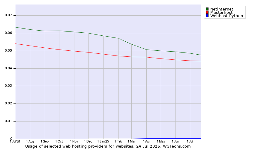 Historical trends in the usage of Netinternet vs. Masterhost vs. Webhost Python