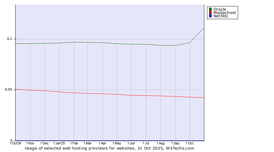 Historical trends in the usage of Oracle vs. Masterhost vs. NetIRD