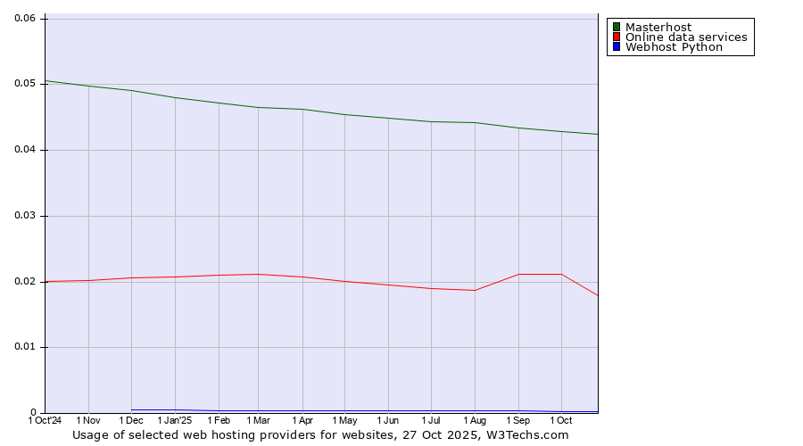 Historical trends in the usage of Masterhost vs. Online data services vs. Webhost Python
