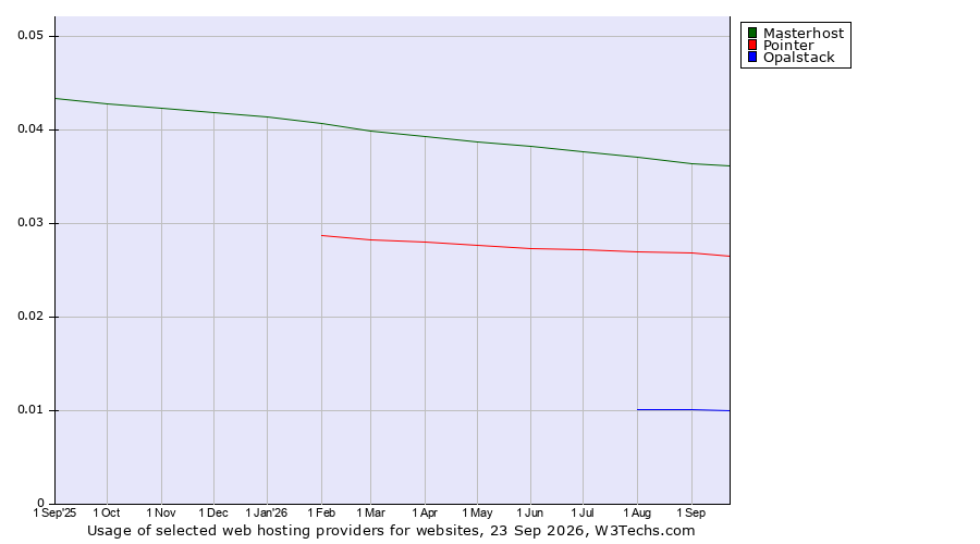 Historical trends in the usage of Masterhost vs. Pointer vs. Opalstack