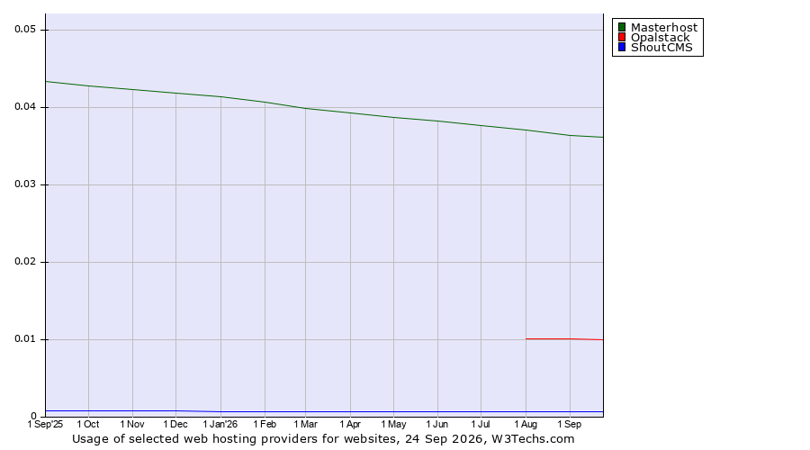 Historical trends in the usage of Masterhost vs. Opalstack vs. ShoutCMS