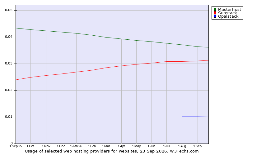 Historical trends in the usage of Masterhost vs. Substack vs. Opalstack