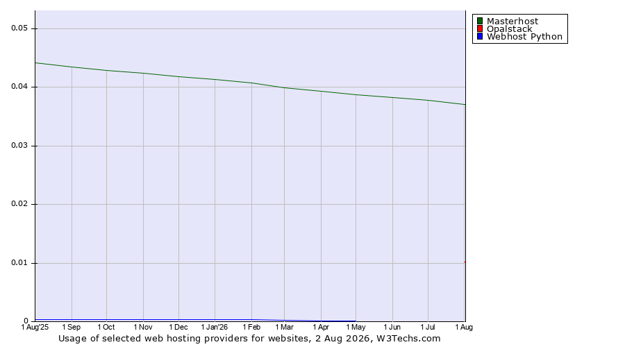 Historical trends in the usage of Masterhost vs. Opalstack vs. Webhost Python
