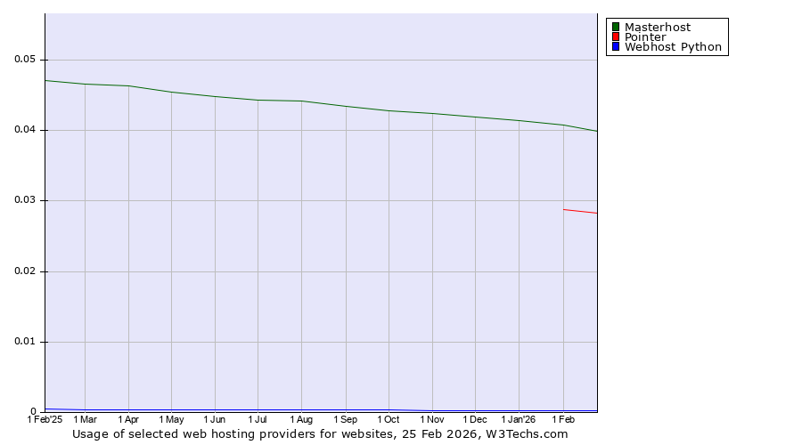 Historical trends in the usage of Masterhost vs. Pointer vs. Webhost Python