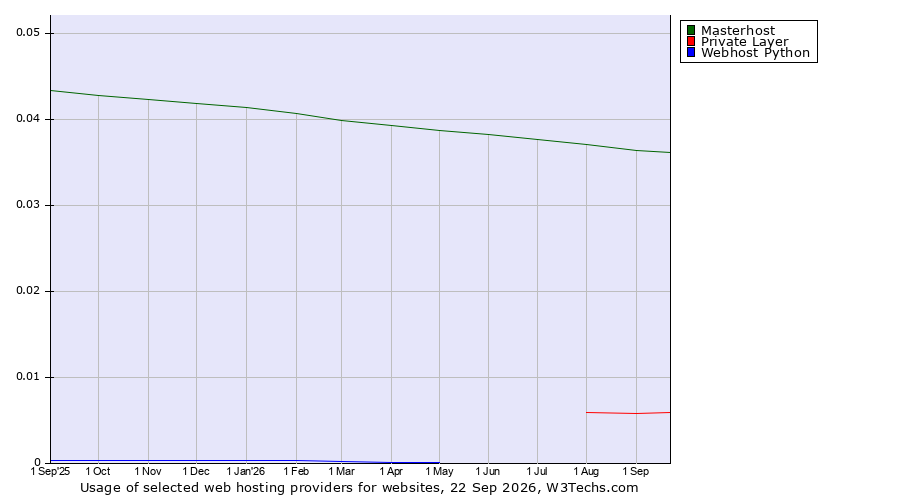 Historical trends in the usage of Masterhost vs. Private Layer vs. Webhost Python