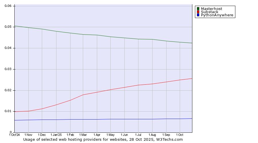 Historical trends in the usage of Masterhost vs. Substack vs. PythonAnywhere