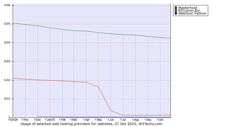 Historical trends in the usage of Masterhost vs. RTComm.RU vs. Webhost Python