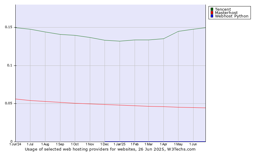 Historical trends in the usage of Tencent vs. Masterhost vs. Webhost Python