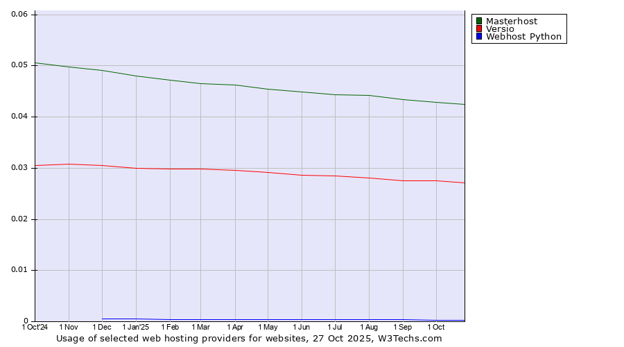 Historical trends in the usage of Masterhost vs. Versio vs. Webhost Python