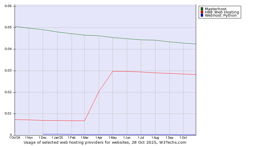 Historical trends in the usage of Masterhost vs. H88 Web Hosting vs. Webhost Python