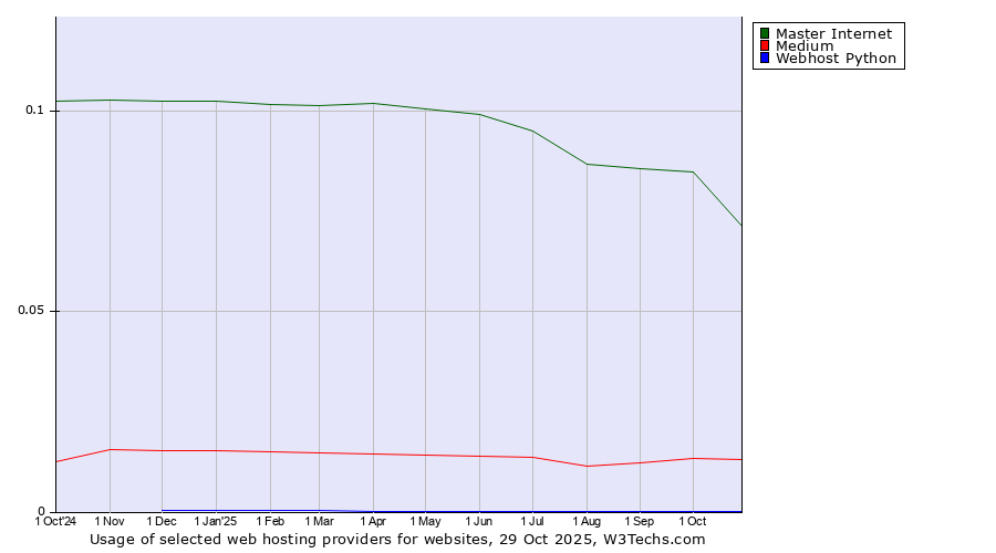 Historical trends in the usage of Master Internet vs. Medium vs. Webhost Python