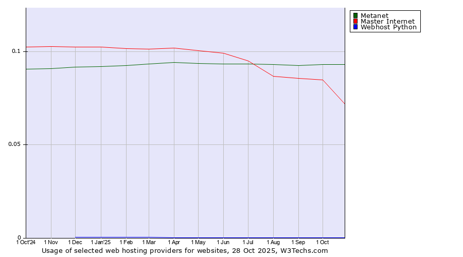 Historical trends in the usage of Metanet vs. Master Internet vs. Webhost Python