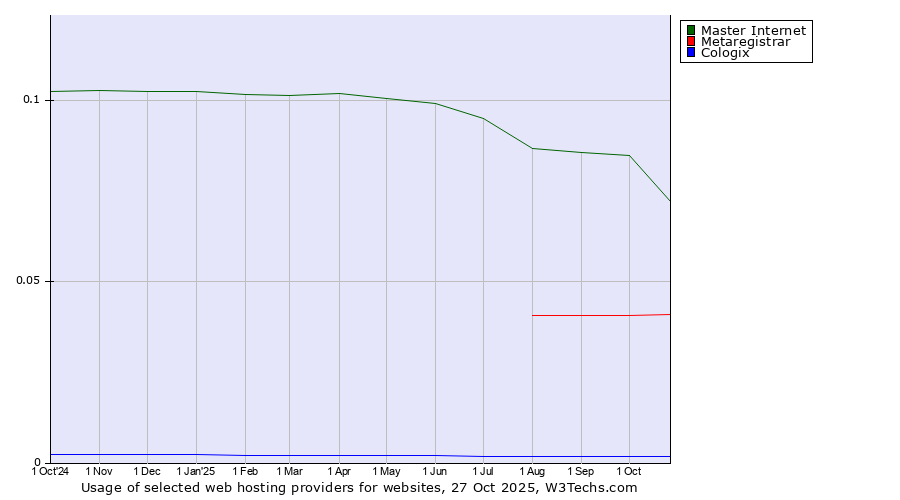 Historical trends in the usage of Master Internet vs. Metaregistrar vs. Cologix