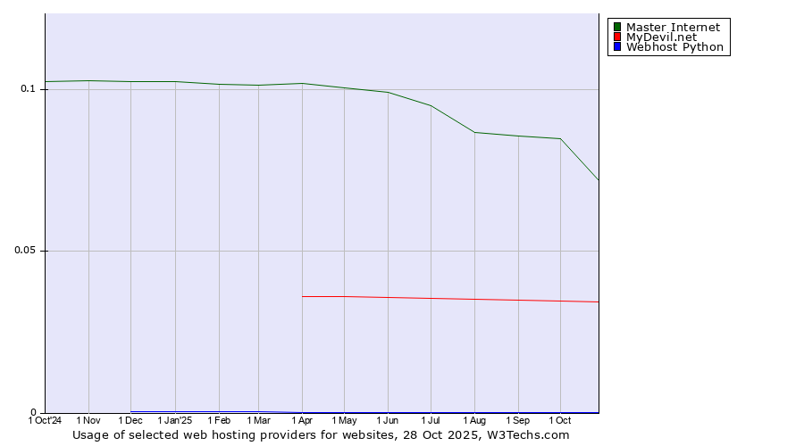 Historical trends in the usage of Master Internet vs. MyDevil.net vs. Webhost Python