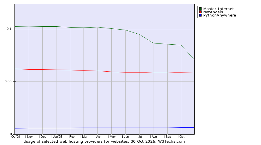 Historical trends in the usage of Master Internet vs. NetAngels vs. PythonAnywhere