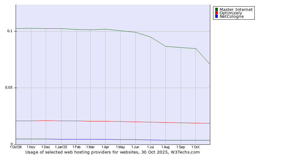 Historical trends in the usage of Master Internet vs. Optimizely vs. NetCologne