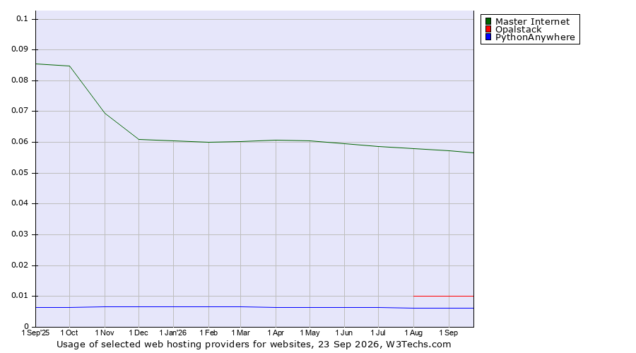 Historical trends in the usage of Master Internet vs. Opalstack vs. PythonAnywhere