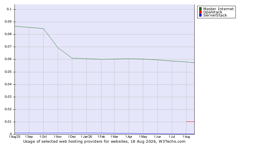 Historical trends in the usage of Master Internet vs. Opalstack vs. ServerStack