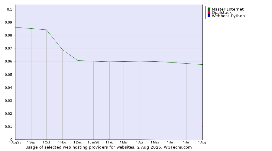 Historical trends in the usage of Master Internet vs. Opalstack vs. Webhost Python