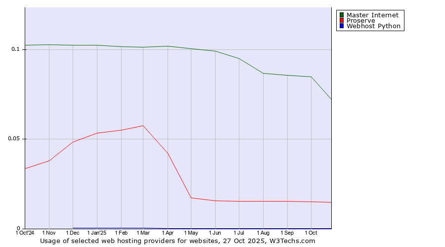 Historical trends in the usage of Master Internet vs. Proserve vs. Webhost Python