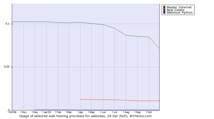 Historical trends in the usage of Master Internet vs. Real Geeks vs. Webhost Python
