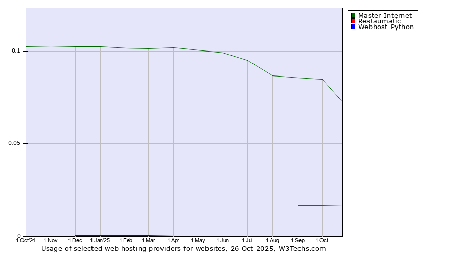 Historical trends in the usage of Master Internet vs. Restaumatic vs. Webhost Python
