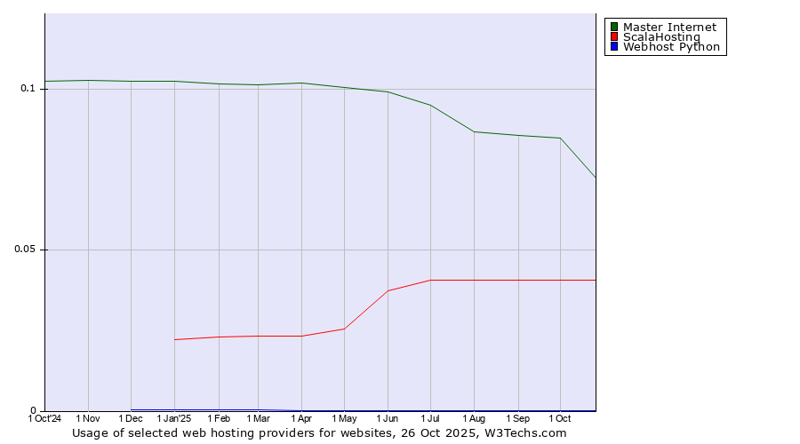 Historical trends in the usage of Master Internet vs. ScalaHosting vs. Webhost Python