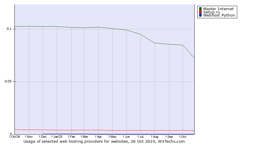 Historical trends in the usage of Master Internet vs. Setup.ru vs. Webhost Python