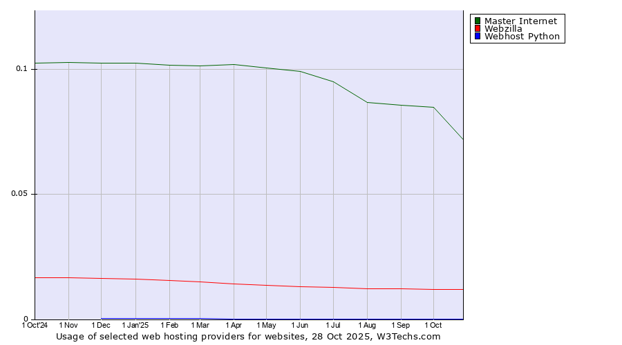 Historical trends in the usage of Master Internet vs. Webzilla vs. Webhost Python