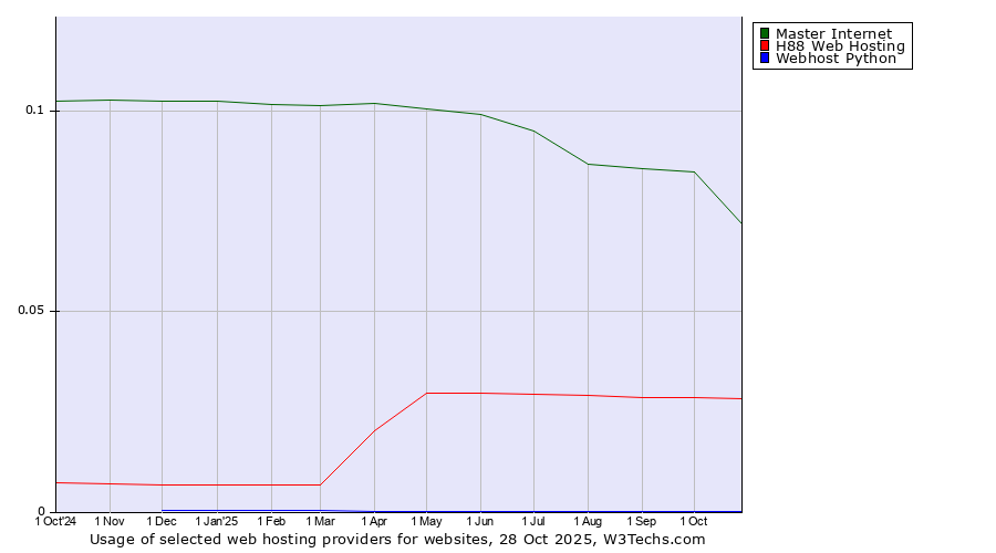 Historical trends in the usage of Master Internet vs. H88 Web Hosting vs. Webhost Python