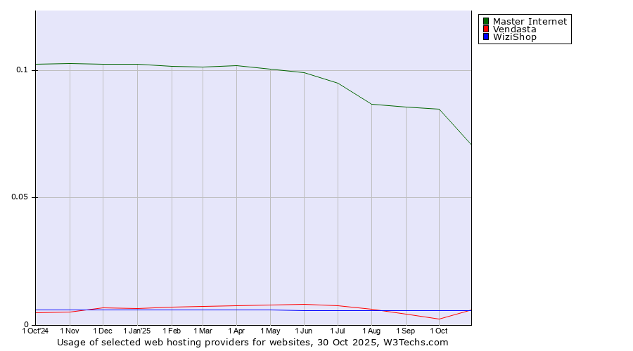Historical trends in the usage of Master Internet vs. WiziShop vs. Vendasta
